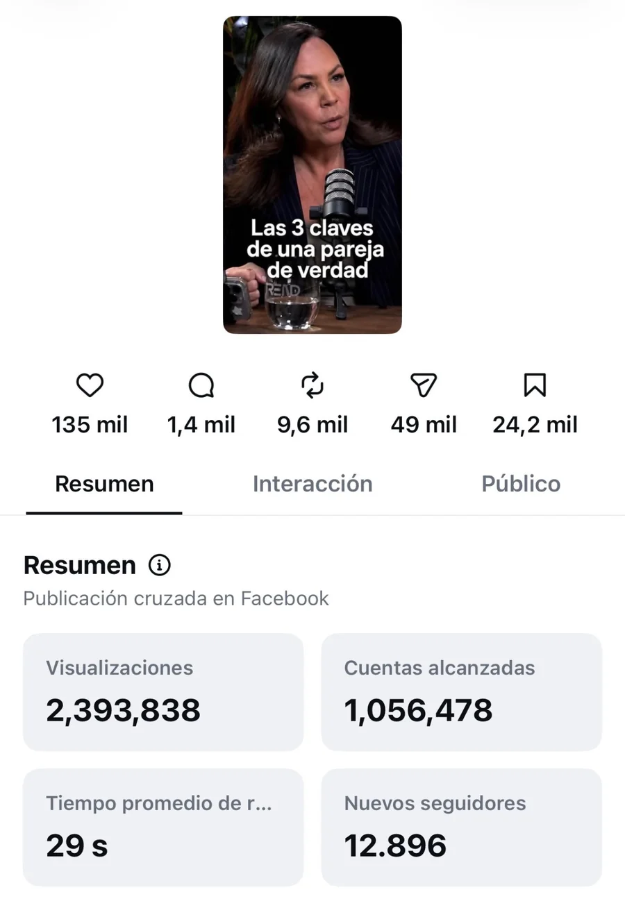 Estadísticas del reel Las 3 claves de una pareja de verdad: 2.393.838 visualizaciones, 1.056.478 cuentas alcanzadas y 12.896 nuevos seguidores